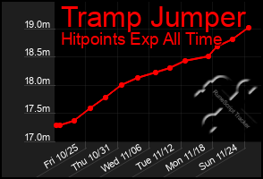 Total Graph of Tramp Jumper