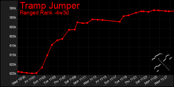 Last 31 Days Graph of Tramp Jumper