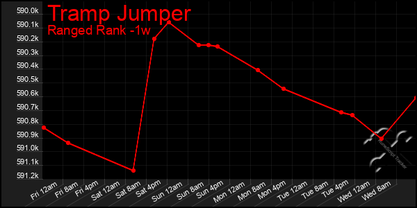 Last 7 Days Graph of Tramp Jumper