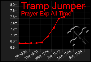 Total Graph of Tramp Jumper