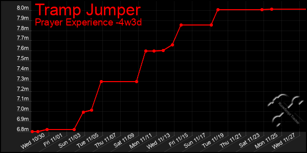 Last 31 Days Graph of Tramp Jumper