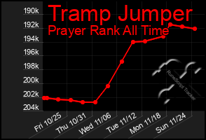 Total Graph of Tramp Jumper