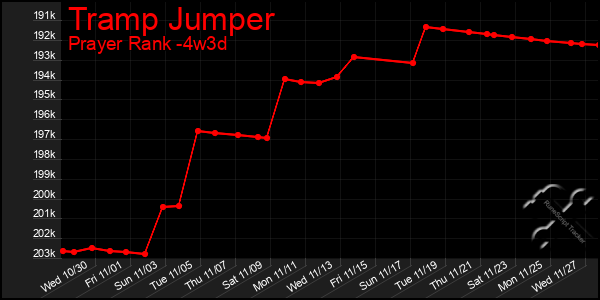 Last 31 Days Graph of Tramp Jumper