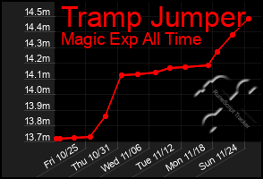 Total Graph of Tramp Jumper