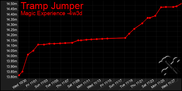 Last 31 Days Graph of Tramp Jumper