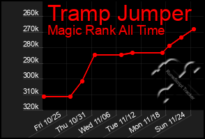 Total Graph of Tramp Jumper