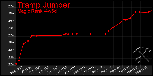 Last 31 Days Graph of Tramp Jumper