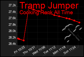 Total Graph of Tramp Jumper