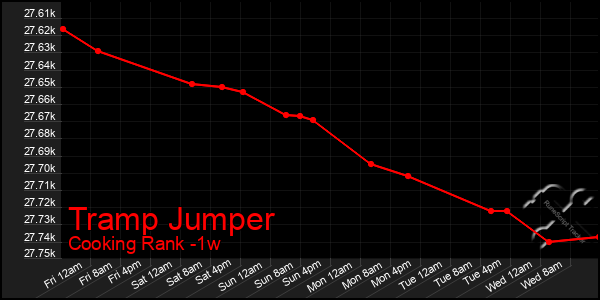 Last 7 Days Graph of Tramp Jumper