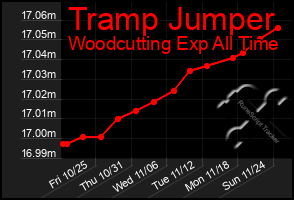 Total Graph of Tramp Jumper