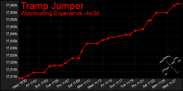 Last 31 Days Graph of Tramp Jumper