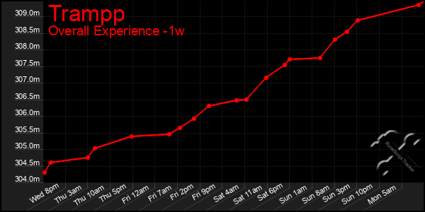 1 Week Graph of Trampp