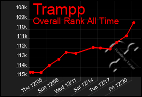 Total Graph of Trampp