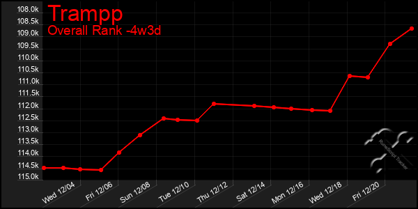 Last 31 Days Graph of Trampp