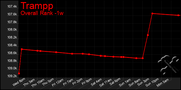 Last 7 Days Graph of Trampp