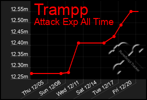 Total Graph of Trampp