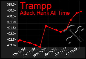 Total Graph of Trampp