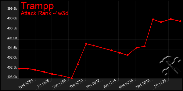 Last 31 Days Graph of Trampp