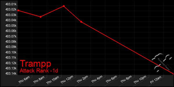 Last 24 Hours Graph of Trampp