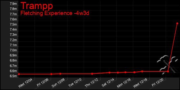 Last 31 Days Graph of Trampp