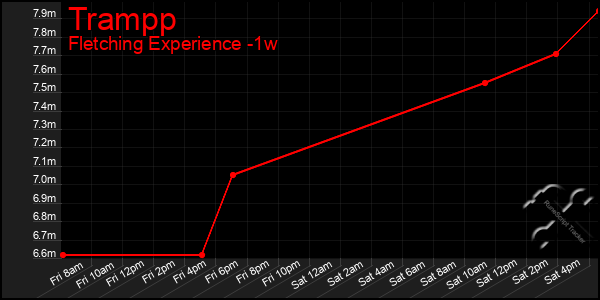 Last 7 Days Graph of Trampp