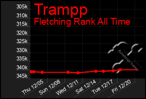 Total Graph of Trampp