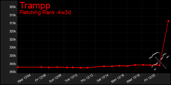 Last 31 Days Graph of Trampp