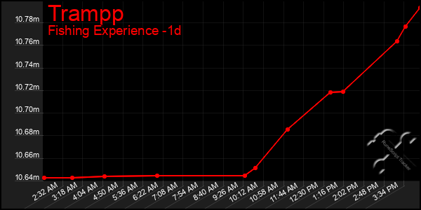 Last 24 Hours Graph of Trampp