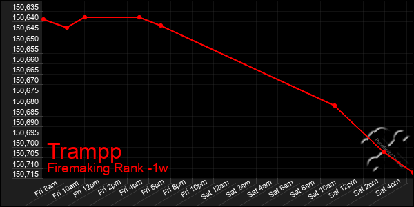 Last 7 Days Graph of Trampp