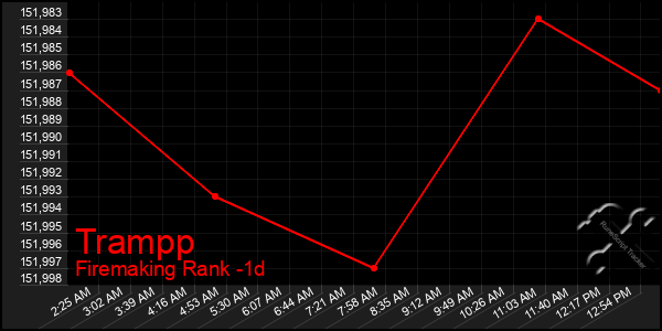 Last 24 Hours Graph of Trampp