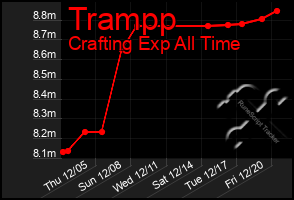 Total Graph of Trampp