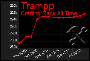 Total Graph of Trampp