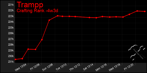 Last 31 Days Graph of Trampp