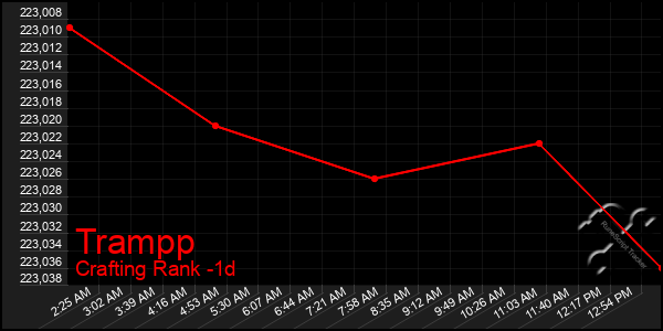 Last 24 Hours Graph of Trampp