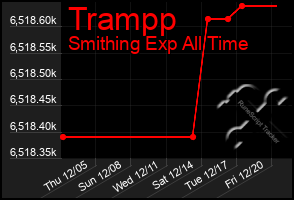 Total Graph of Trampp