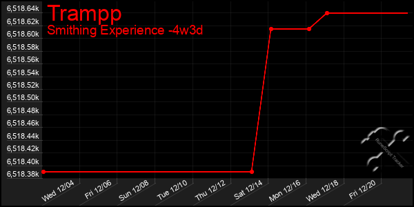 Last 31 Days Graph of Trampp