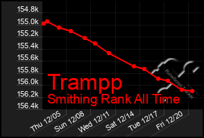 Total Graph of Trampp