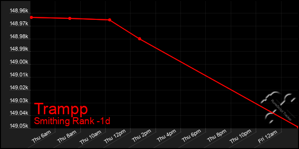 Last 24 Hours Graph of Trampp