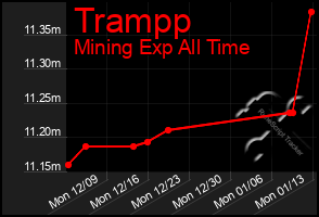 Total Graph of Trampp