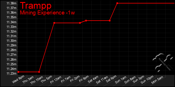 Last 7 Days Graph of Trampp