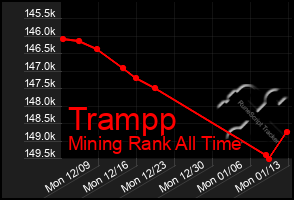 Total Graph of Trampp