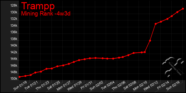 Last 31 Days Graph of Trampp