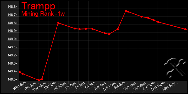 Last 7 Days Graph of Trampp