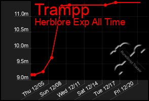 Total Graph of Trampp