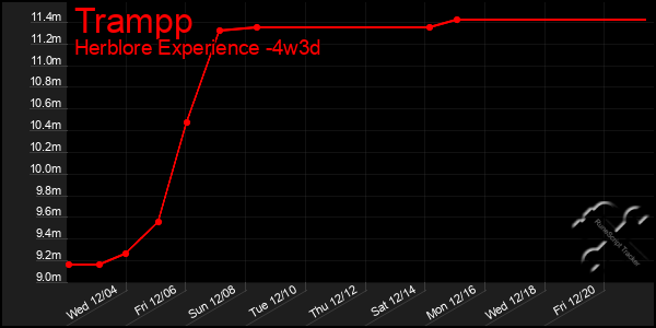 Last 31 Days Graph of Trampp