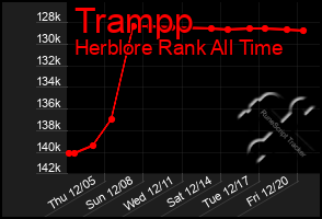 Total Graph of Trampp