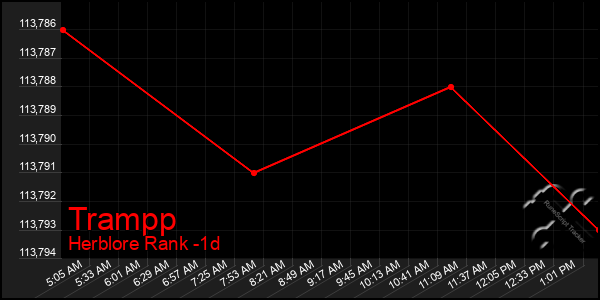 Last 24 Hours Graph of Trampp