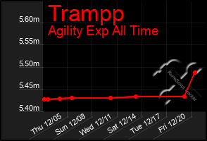 Total Graph of Trampp