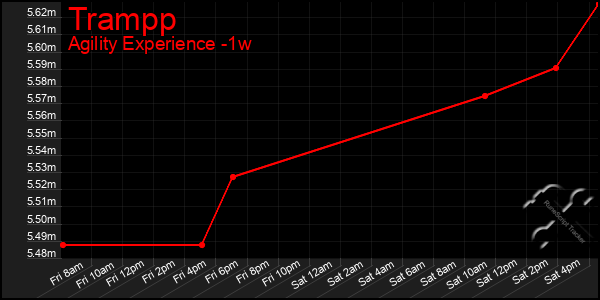 Last 7 Days Graph of Trampp