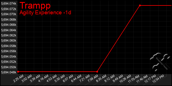 Last 24 Hours Graph of Trampp